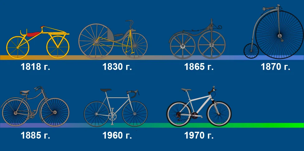 Ранние этапы развития и изобретение велосипеда